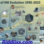 MR meaning and evolution from 1900 to 2025 illustrated with MRI, revenue, and mixed reality visuals.”